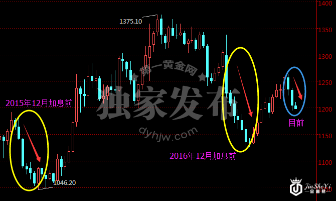 现货黄金周线图