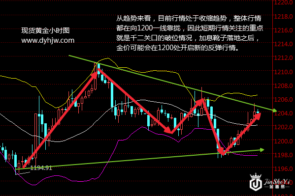 现货黄金走势图