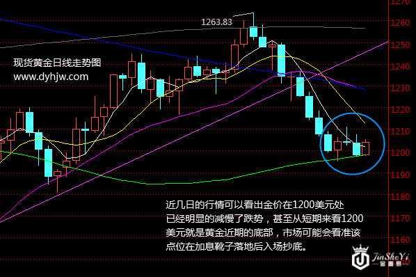 现货黄金走势图