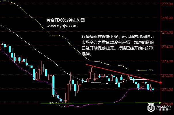 黄金TD走势图