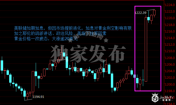 现货黄金120分钟走势图