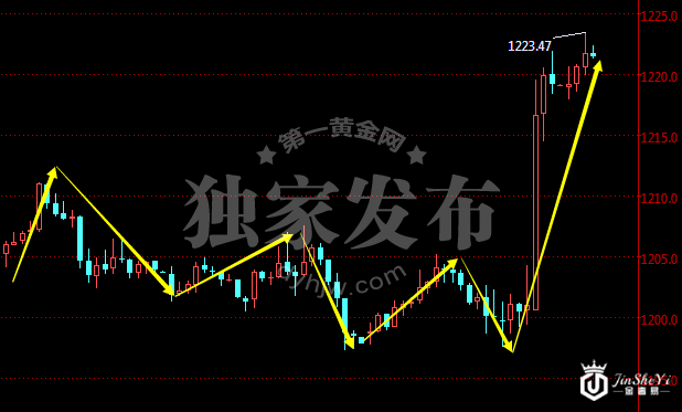 现货黄金价格走势图（60分钟）