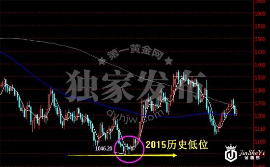 现货黄金价格走势图（周线）