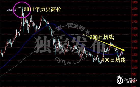 现货黄金价格走势图（周线）