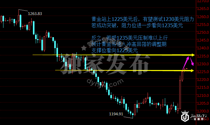 现货黄金240分钟走势图