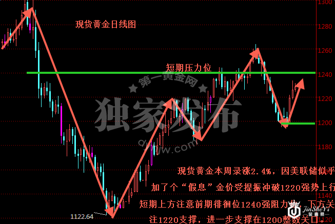 黄金价格日线图