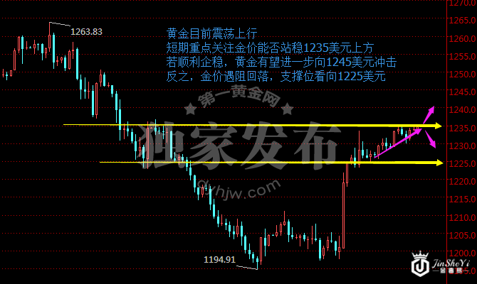现货黄金240分钟走势图