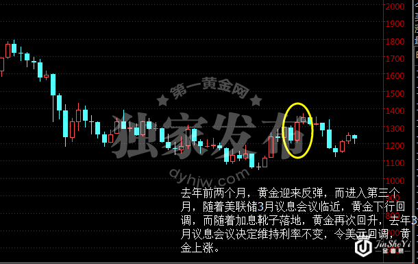 现货黄金月线图