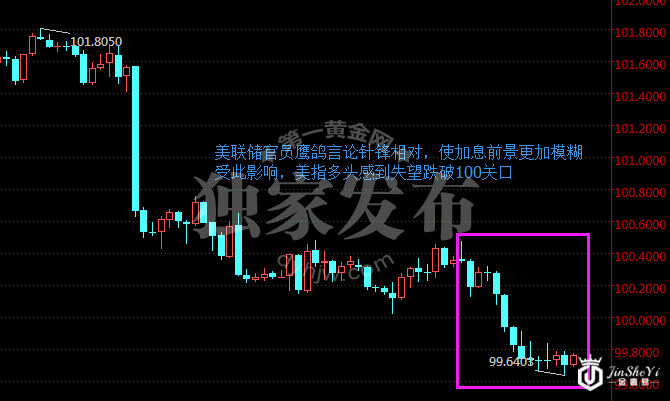 美元指数120分钟走势图