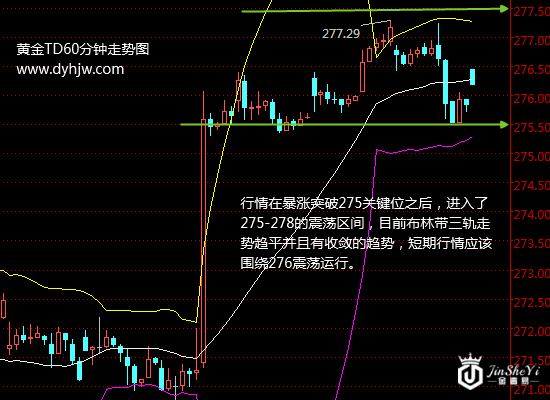 黄金TD再陷震荡牢笼? 这一信号或暗示黄金价格暴涨