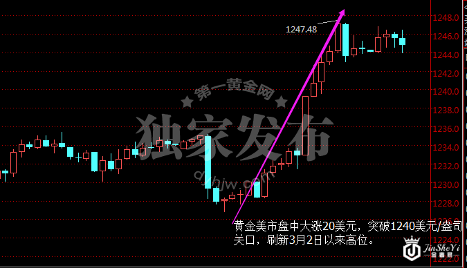 现货黄金小时图