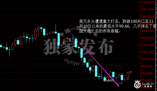 美元指数小时图