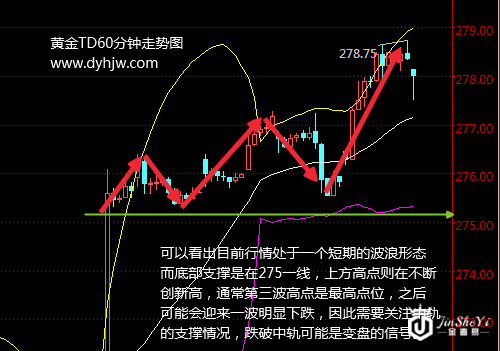 黄金TD走势图
