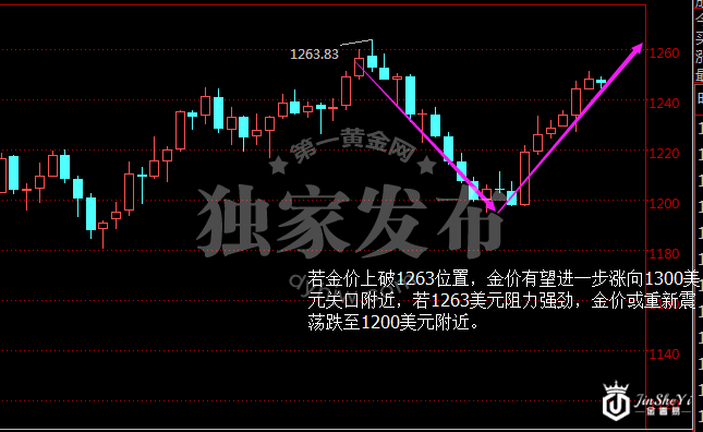 现货黄金小时图