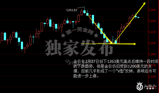 现货黄金日线图