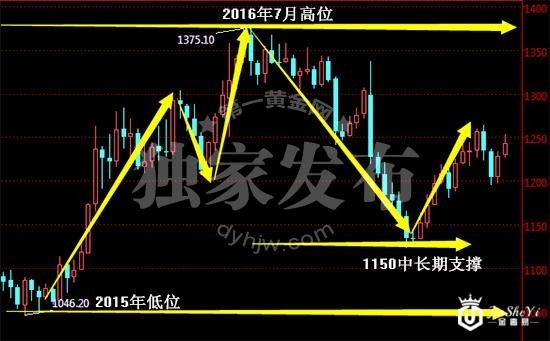 黄金价格走势图(周线)