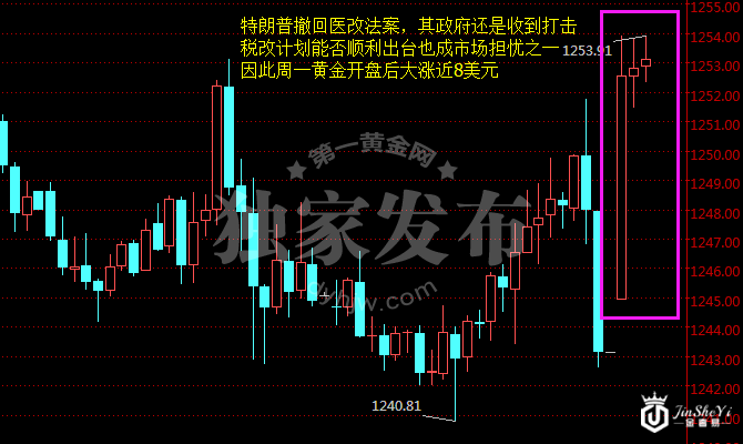 现货黄金60分钟走势图