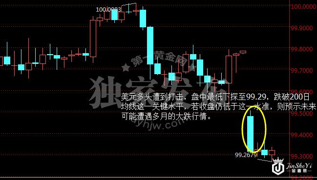 美元指数小时图