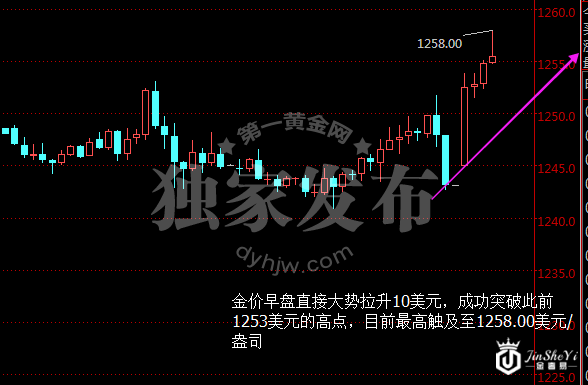 现货黄金小时图