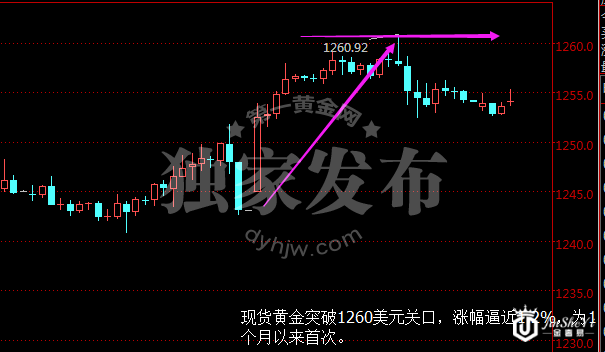现货黄金小时图