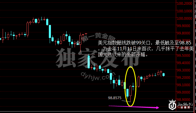美元指数小时图