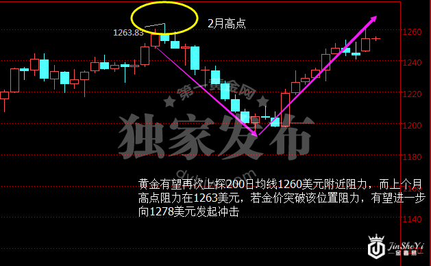 现货黄金日线图