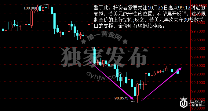 美元指数小时图