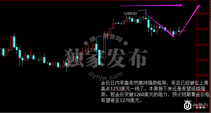 现货黄金小时图