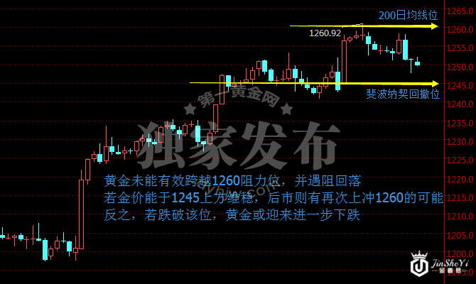 现货黄金240分钟走势图