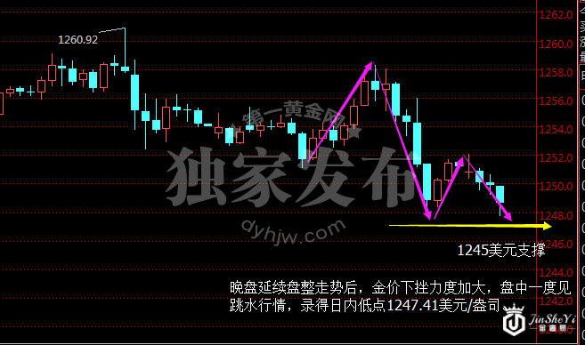 现货黄金小时图