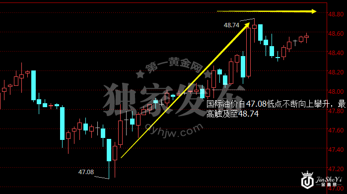 国际油价小时图
