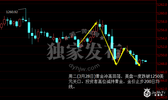 现货黄金小时图
