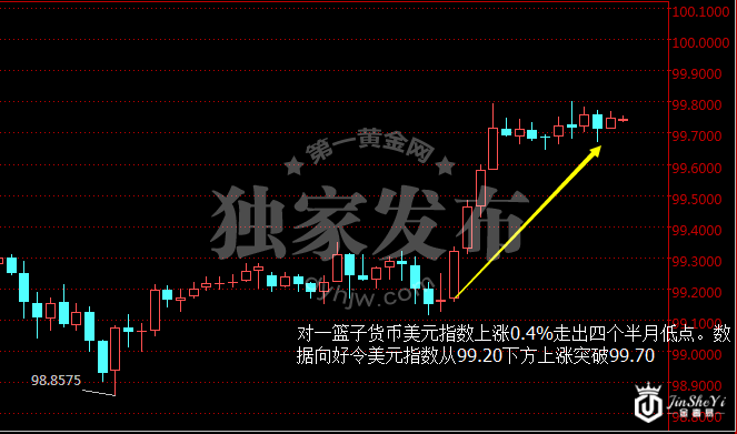 美元指数小时图