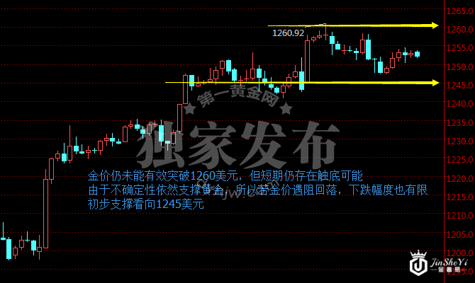 现货黄金240分钟走势图