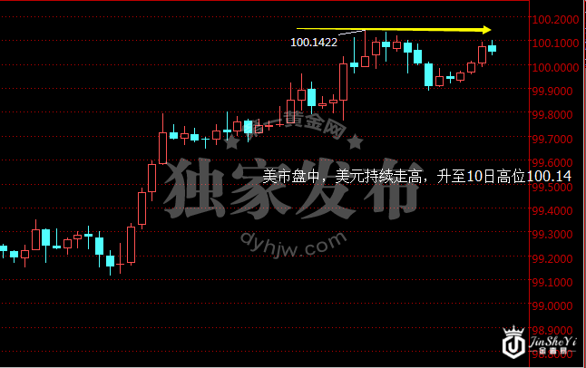 美元指数小时图