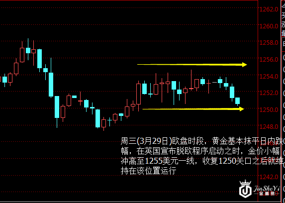 现货黄金小时图