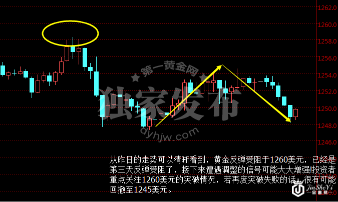 现货黄金小时图