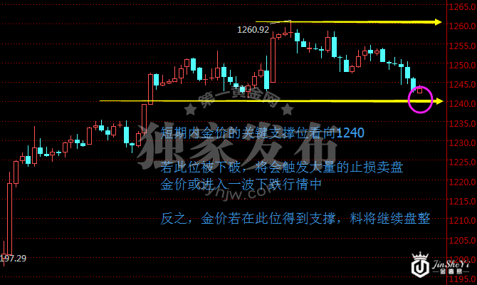 现货黄金240分钟走势图