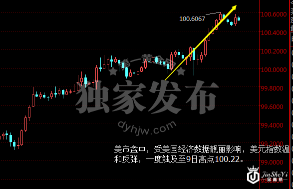 美元指数小时图