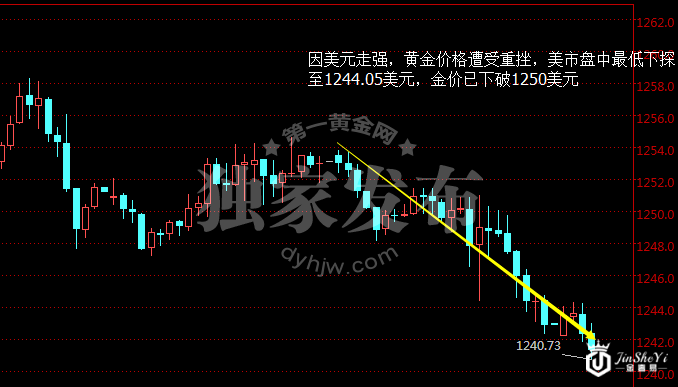 现货黄金小时图