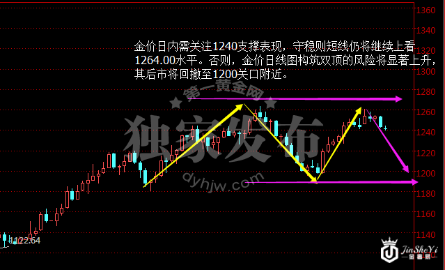 现货黄金日线图