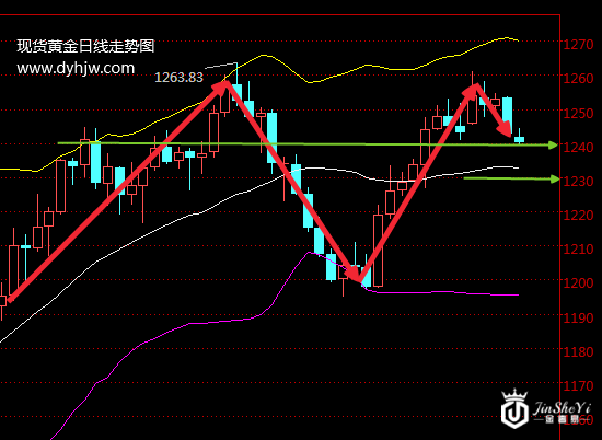 黄金价格惊现变盘信号 收官之战黄金否再迎暴跌?