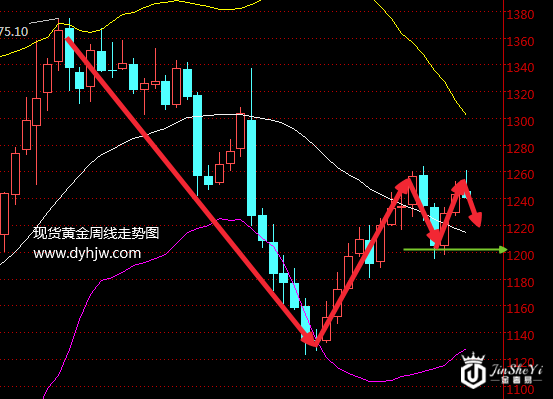 黄金价格惊现变盘信号 收官之战黄金否再迎暴跌?