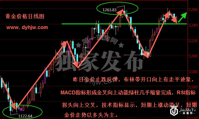 黄金价格日线图