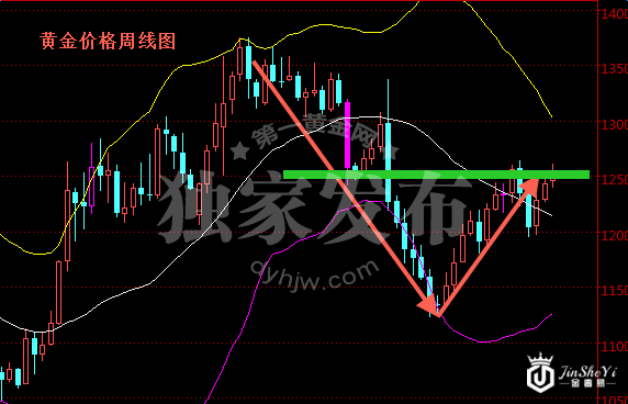 黄金价格周线图