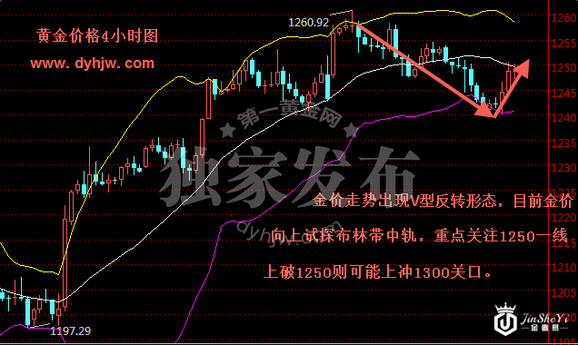 黄金价格4小时图