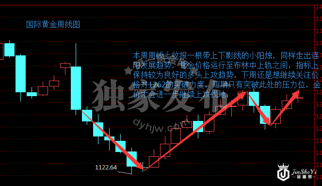 国际黄金周线图