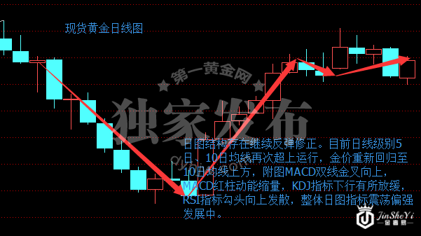 现货黄金日线图