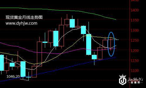 黄金价格3月惊险收官 非农袭来本周金价再迎挑战