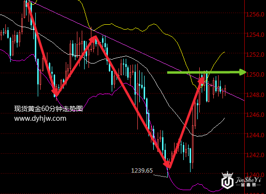 非农周黄金走势系于美元 黄金价格尚未脱离危险